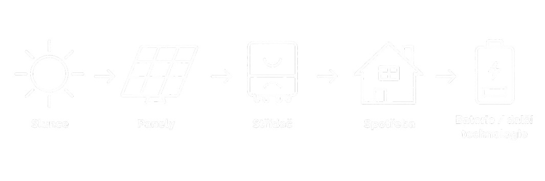 Schéma: Slunce, Panely, Střídač, Spotřeba, Baterie / další technologie