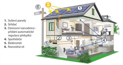 Fotovoltaika Pardubice - rodiný dům s fotovoltaikou na střeše v řezu