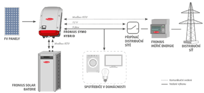 Příklad zapojení hybridní fotovoltaické elektrárny