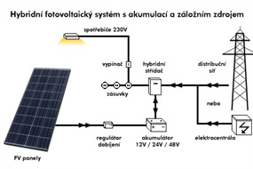 Příklad zapojení hybridní fotovoltaické elektrárny